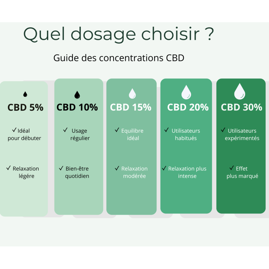 Guide des differents dosages 5% 10% 15% 20% 30%
